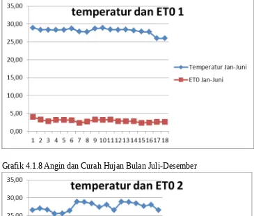 Grafik 4.1.7 Temperatur dan Curah Hujan Bulan Januari-Juni