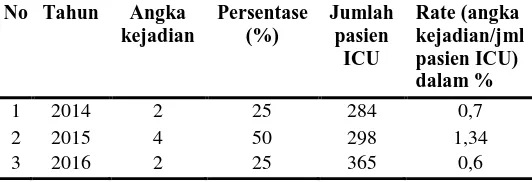 Tabel 1 RateNo Tahun  Luka Tekan di ICU Tahun 2014-2016 Angka Persentase Jumlah Rate (angka 
