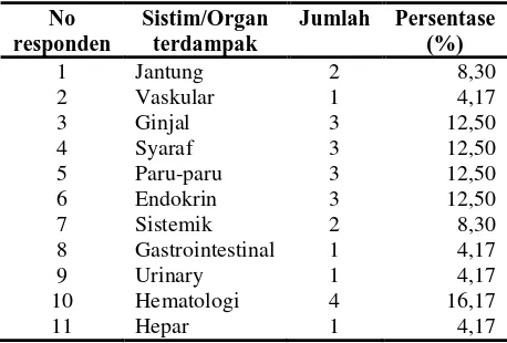 Tabel 3 Sistim/Organ Terdampak Pada Pasien Luka Tekan di ICU Tahun 2014-2016 No Sistim/Organ Jumlah  Persentase 