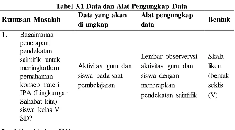 Tabel 3.1 Data dan Alat Pengungkap Data Data yang akan Alat pengungkap 