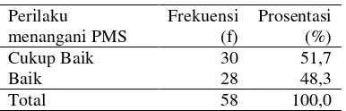Tabel 3 Distribusi frekuensi perilaku siswi SMP Negeri I Mlati dalam menangani premenstrual 