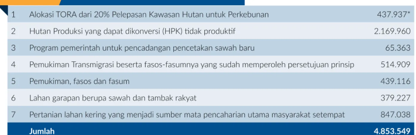 Tabel 1.    Luas dan Arahan Lokasi TORA (ha)