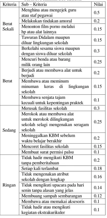 Tabel 3. Penilaian Sub Kriteria 