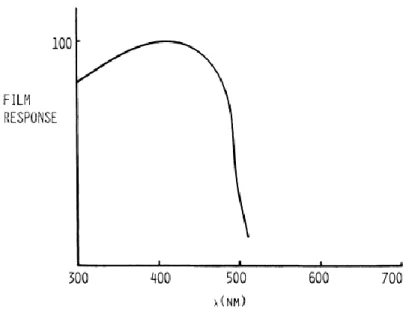 Gambar 2. Spektral sensitivitas perak bromida terhadap radiasi elektromagnetik. 4 