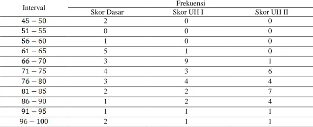 Tabel 8. Distribusi Frekuensi Nilai Hasil Belajar Matematika Siswa Kelas VII C  SMPIT  Az-Zuhra Pekanbaru Pada Materi Himpunan 