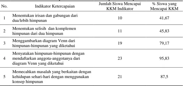 Tabel 10. Persentase Ketercapaian KKM untuk Setiap Indikator pada UH II  No.  Indikator Ketercapaian  Jumlah Siswa Mencapai 