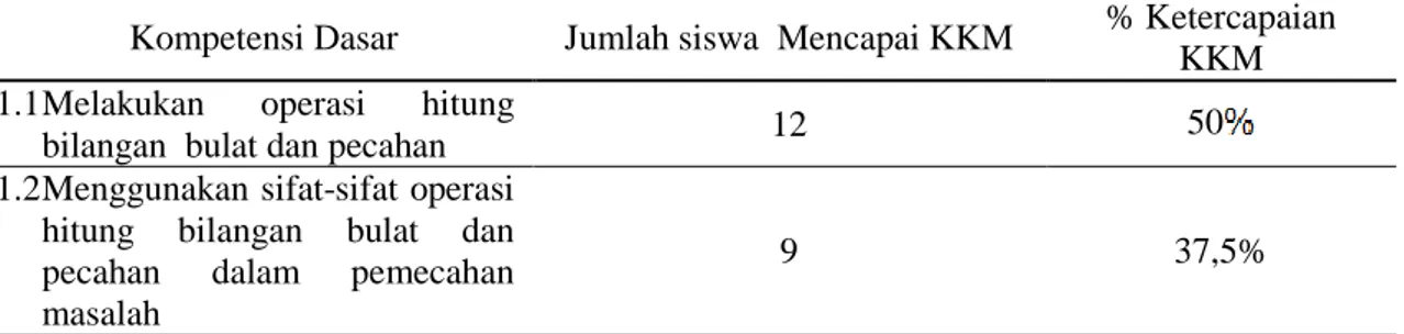 Tabel 1. Persentase Ketercapaian KKM Ulangan Harian Siswa Kelas  VII C  SMPIT Az- Az-Zuhra Pekanbaru Tahun Ajaran 2015/2016