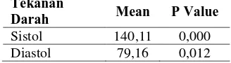 Tabel 5 Perubahan Tekanan Darah Sistol dan Diastol Responden Sebelum dan Setelah Napas Dalam Tekanan 