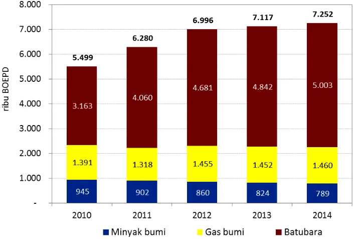 Gambar 1.3 Produksi Energi Fosil Indonesia 2010-2014