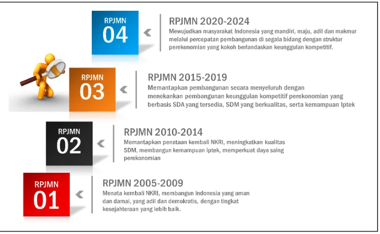 Gambar 1.1 Tahapan Sasaran RPJMN dalam RPJPN 2005-2025