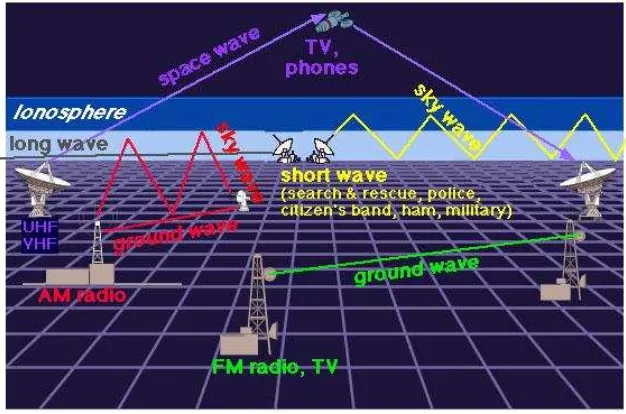 Gambar 2. Berbagai Tipe Gelombang Radio yang Digunakan untuk Komunikasi 