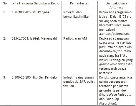 Tabel 1. Dampak Cuaca Antariksa terhadap Komunikasi Radio 