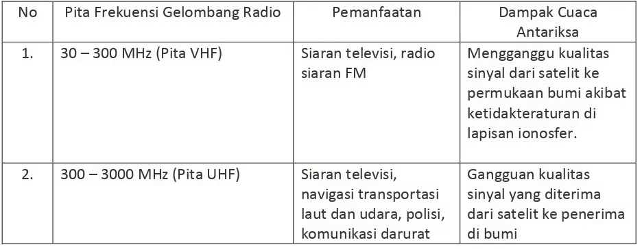 Tabel 2. Dampak Cuaca Antariksa terhadap Komunikasi Satelit 