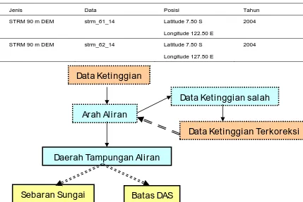 Tabel 3.  Data STRM-DEM yang digunakan pada delineasi batas DAS  Talau 