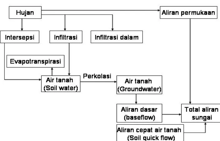 Gambar 4.  Diagram alur proses hidrologis dalam model GenRiver 