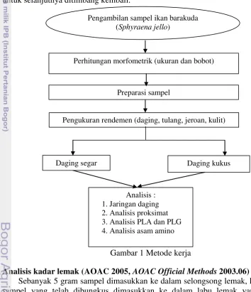 Gambar 1 Metode kerja 