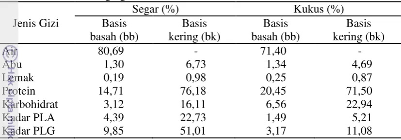Tabel 1. Tabel 1 Proksimat daging ikan barakuda 