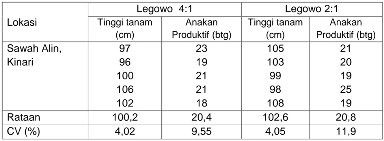Tabel 2.  Tinggi tanaman dan  anakan produktif display VUB Inpari 21 di Keltan  Sawah Alin Kinari, MT 2, 2013