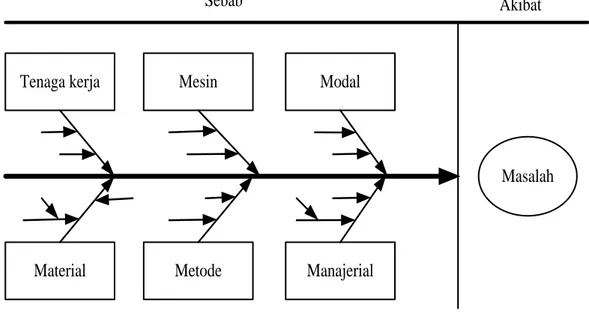 Gambar 3.4 Cause and Effect Diagram 