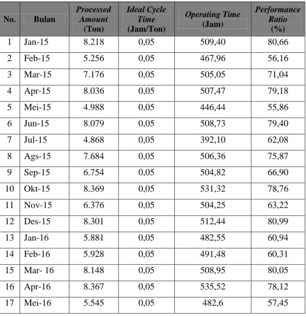 Tabel 5.9 Performance Ratio Mesin Hopper  No.  Bulan  Processed  Amount  (Ton)  Ideal Cycle Time (Jam/Ton)  Operating Time  (Jam)  Performance Ratio (%)  1  Jan-15  8.218  0,05  509,40  80,66  2  Feb-15  5.256  0,05  467,96  56,16  3  Mar-15  7.176  0,05  