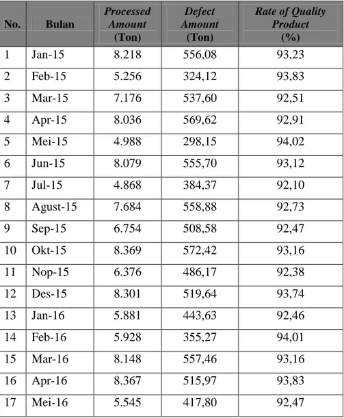 Tabel 5.10 Perhitungan Quality  Rate Mesin Hopper 