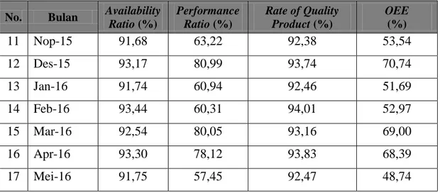 Tabel 5.11 Overall Equipment Effectiveness Mesin Hopper (Lanjutan) 