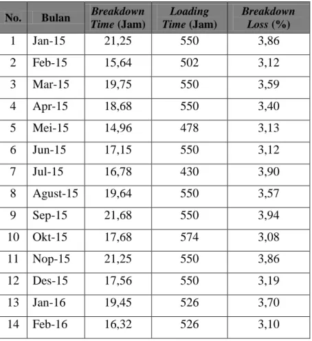 Tabel 5.12 Equipment Failure Loss Mesin Hopper 