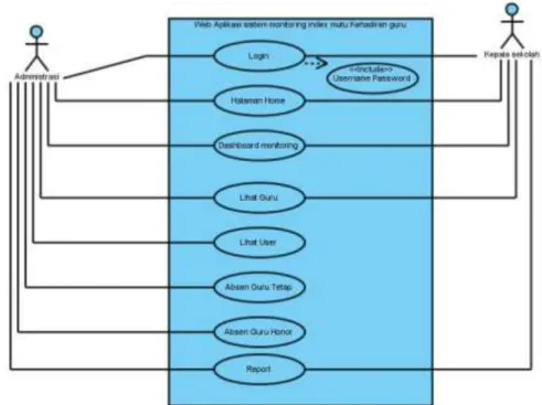 Gambar 2. Usecase Diagram DMS Absensi Guru pada SMK Al-Amanah  Berdasarkan Gambar 2:  Use Case Diagramyang diusulkan terdapat: 
