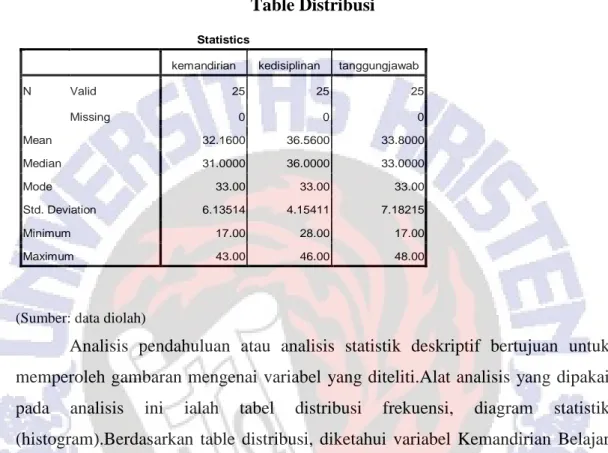Tabel 4.4  Table Distribusi 