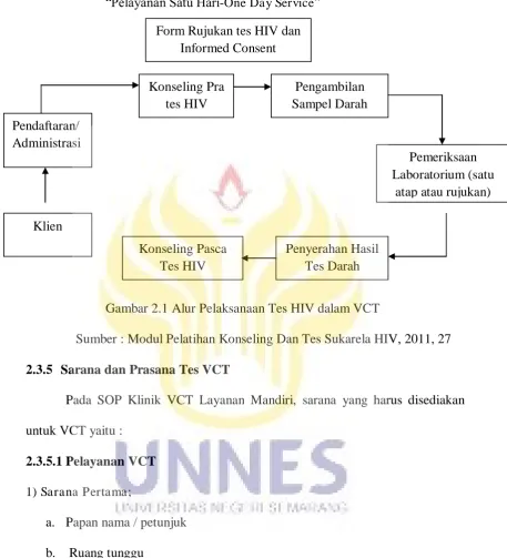 Gambar 2.1 Alur Pelaksanaan Tes HIV dalam VCT 