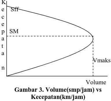Gambar 3. Volume(smp/jam) vs Kecepatan(km/jam) 