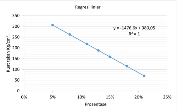 Gambar 3. Grafik analisa regresi linier  Sumber : (penelitian) 