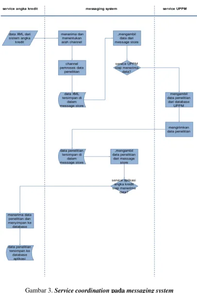 Gambar 3. Service coordination pada messaging system 