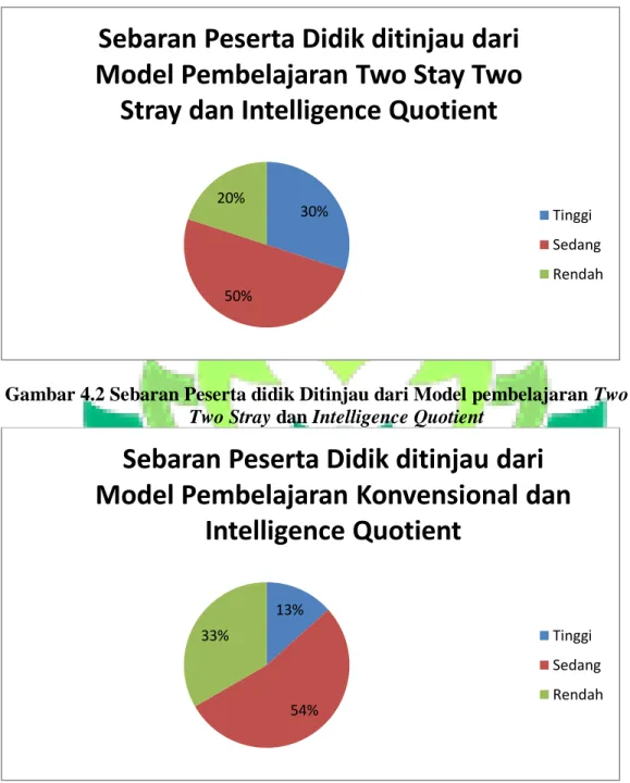 Gambar 4.2 Sebaran Peserta didik Ditinjau dari Model pembelajaran Two Stay  Two Stray dan Intelligence Quotient 