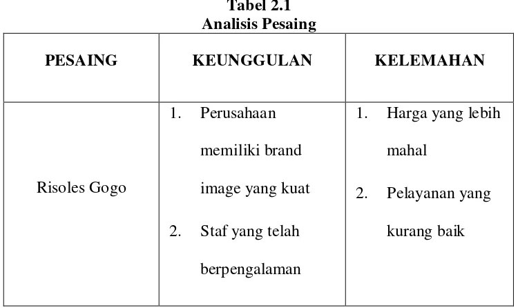 Tabel 2.1 Analisis Pesaing 