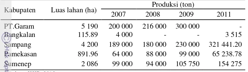 Tabel 1 Jumlah produksi garam di wilayah Pulau Madura 