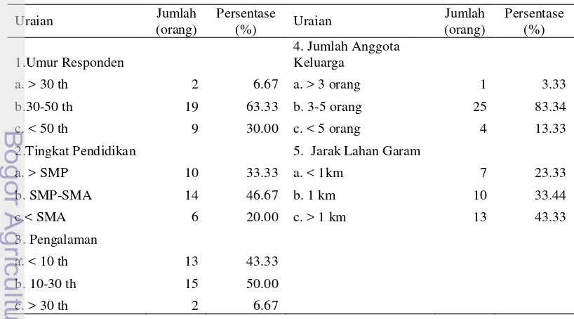 Tabel 5  Profil responden petani garam Kabupaten Sumenep 