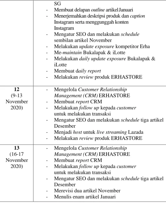 Tabel 3.2 Judul Artikel yang Telah Ditulis 