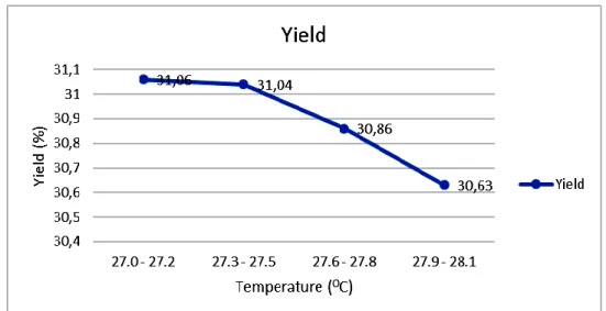 Gambar 2. Grafik hubungan temperatur terhadap rendemen /yield 