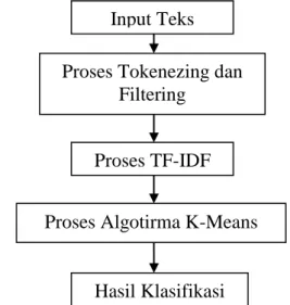 Gambar 3.3 Blok Diagram Klasifikasi Dokumen  Adapun  proses  kerja  blok  diagram  ialah  di  tentukan    k  sebanyak  8,  dari  teks  yang  di  uji  maka  akan  bangkit  k  centroid  yaitu  kata  android,  karena  kata  tersebut  masuk  ke  dalam  4  k