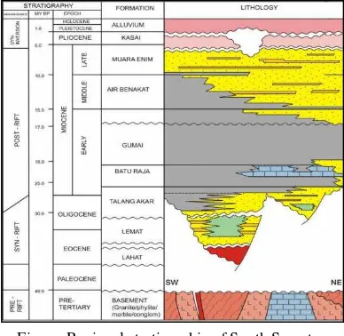 Figure . Regional geology of South Sumatra Basin.