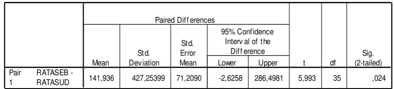 Tabel 7 Paired Samples Test