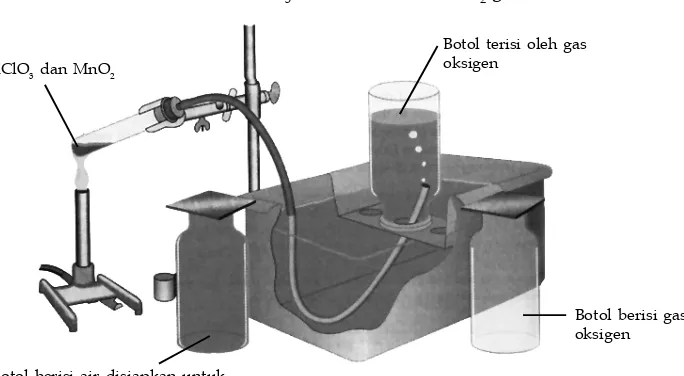 Gambar 3.15Botol berisi gasPembuat an gas oksigen dioksigen