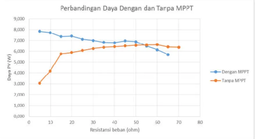 Gambar 13 Perbandingan Daya yang Dihasilkan oleh Sistem menggunakan MPPT dan  tanpa MPPT (Konvensional) 010205 10 15 20 25 30 35 40 45 50 55 60 65 70Daya Panel Surya (W)Beban (Ω)