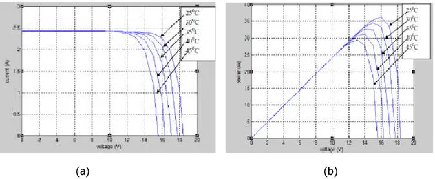 Gambar 2. (a) Karakteristik I-V Panel Surya dengan Variasi Temperatur dan Iradiasi yang  Sama,(b) Karakteristik P-V Panel Surya dengan Temperatur Berbeda dan Iradiasi Konstan 