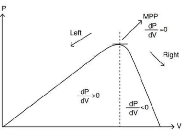 Gambar 3. Diagram Skematik Penjejak menggunakan Metode Incremental Conductance  (Sumathi dkk, 2015) 