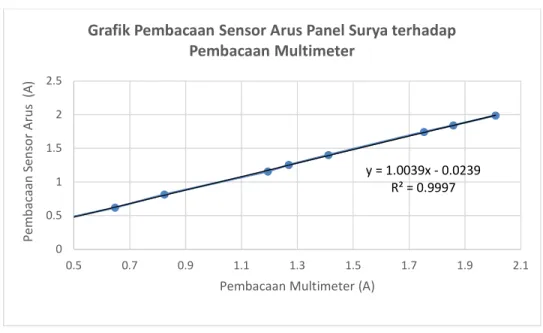 Gambar 7. Grafik Pembacaan Sensor Arus Panel Surya terhadap Pembacaan Multimeter 