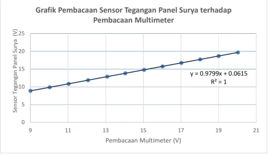 Gambar 9. Grafik pembacaan sensor tegangan panel surya terhadap pembacaan  multimeter 