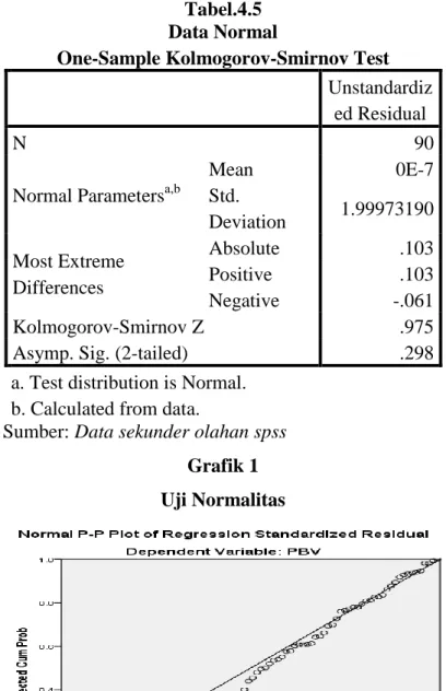 Grafik 1  Uji Normalitas 