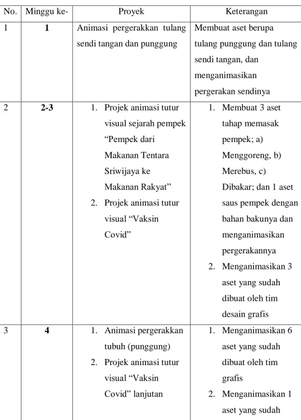 Tabel 3.1. Detail Pekerjaan Selama Magang 